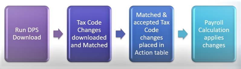 DPS Process